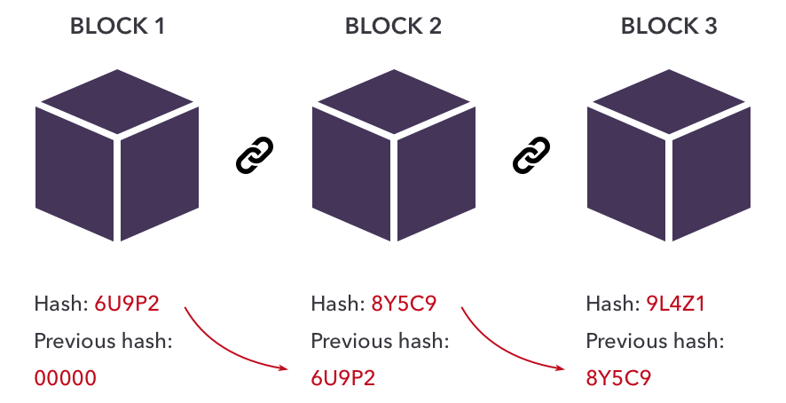 Blocks of Blockchain