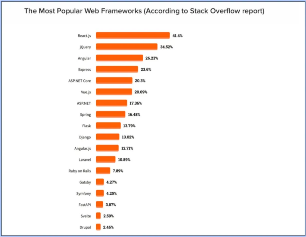 Popular Web Frameworks