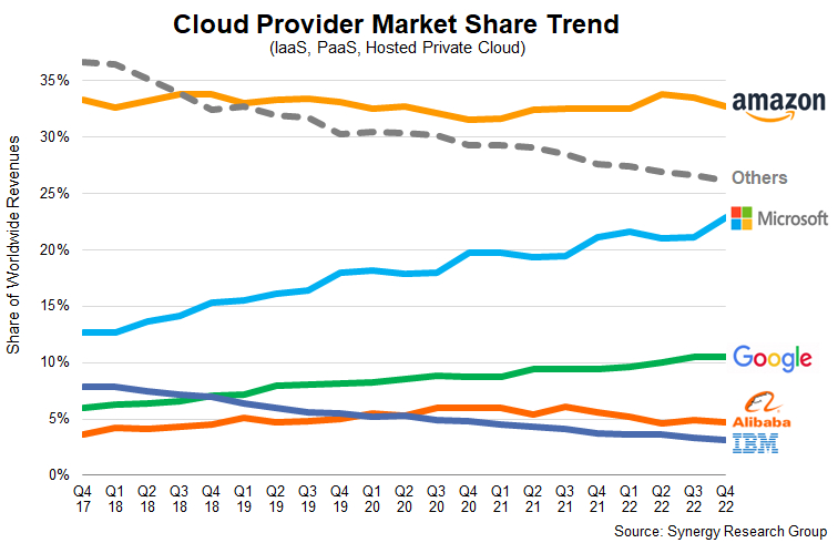 Stats on Cloud Service Providers