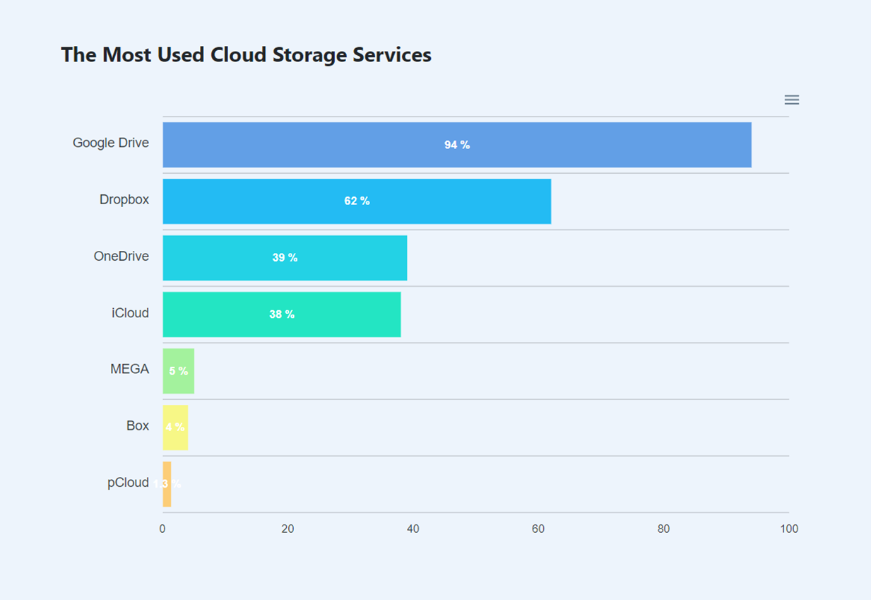 Most Used Cloud Storage Services