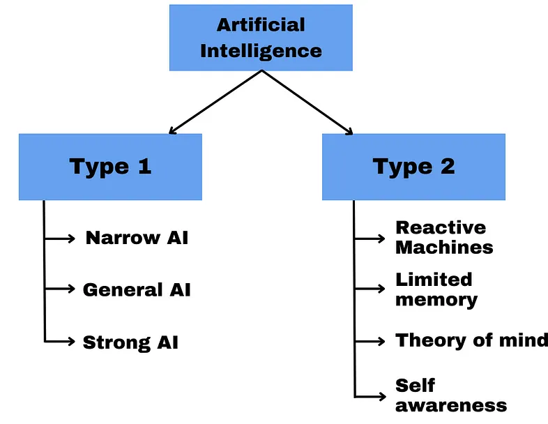 Figure 3 - Types of AI